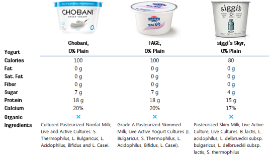 Greek Yogurt comparison